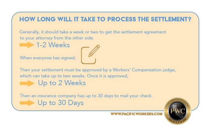 Graphic explaining how long the settlement process will take.